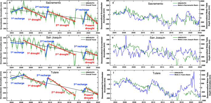 Fig. 6: Groundwater storage variations in the three Central Valley sub-basins.