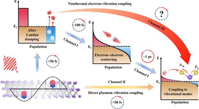 Fig. 1: Schematic illustration of three different surface plasmon (SP)-vibration coupling channels after optical excitation.