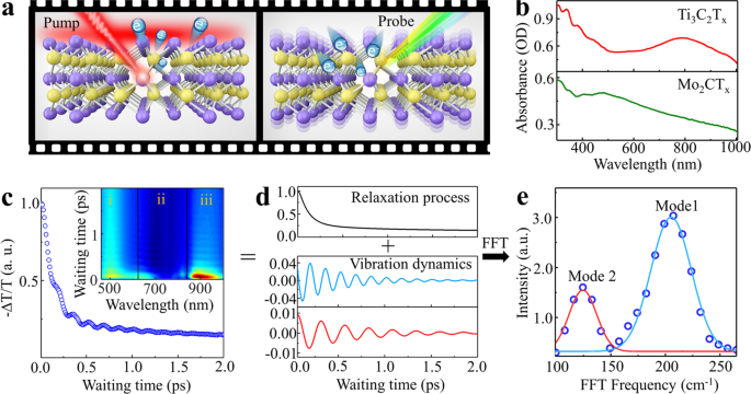 Fig. 2: Concept of the broadband impulsive vibrational spectroscopy (IVS) experiment with plasmonic MXenes.