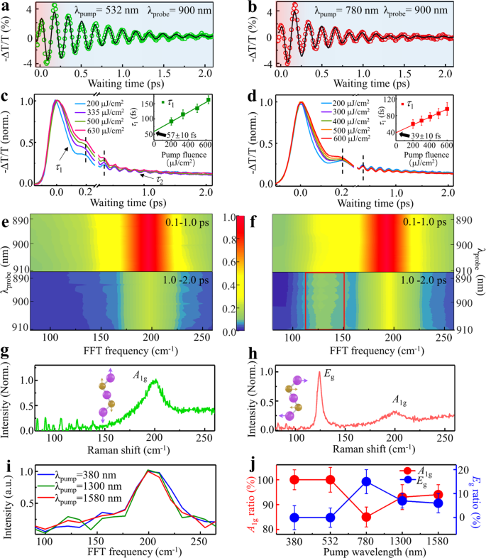 Fig. 3: The coherent phonon (CP) dynamics, time-resolved IVS, and Raman spectra of a Ti3C2Tx film with different optical excitations.