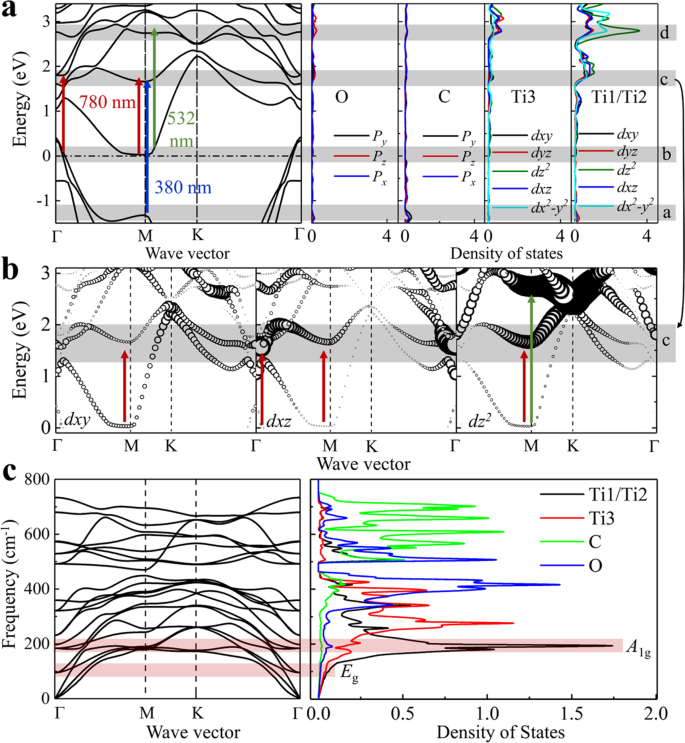 Fig. 4: The calculated band structures and density of states (DOS) of Ti3C2Tx (Ti3C2O2).