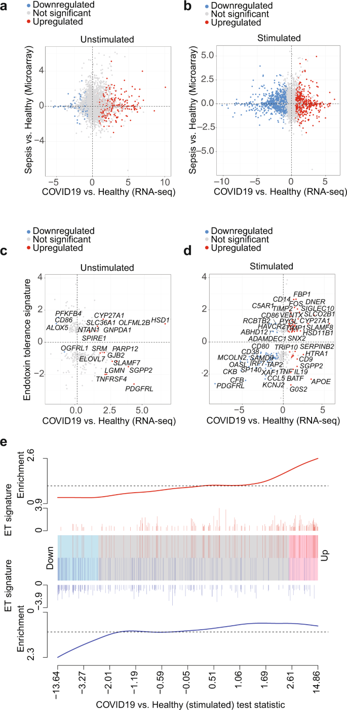 Fig. 7: Endotoxin-induced tolerance signature significantly enriched in COVID-19 monocytes.