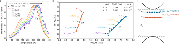 Fig. 2: Defect levels in single-crystal MoS2 characterized by DLTS.