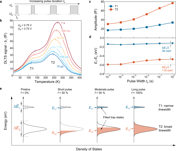 Fig. 3: Defect level linewidth and control of defect filling.