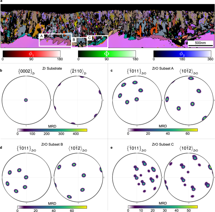 Fig. 6: Sub-oxide orientations in region 1 as measured by scanning electron precession diffraction (SPED).