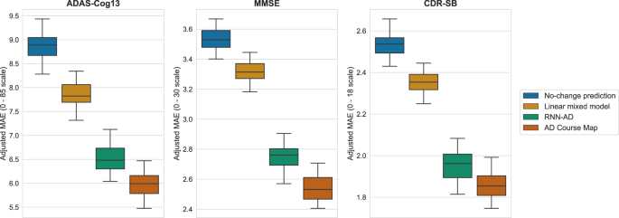Fig. 2: AD Course Map forecasts cognitive decline better than alternative methods.