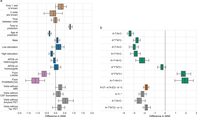 Fig. 3: Changes in forecast absolute errors depending on covariates.