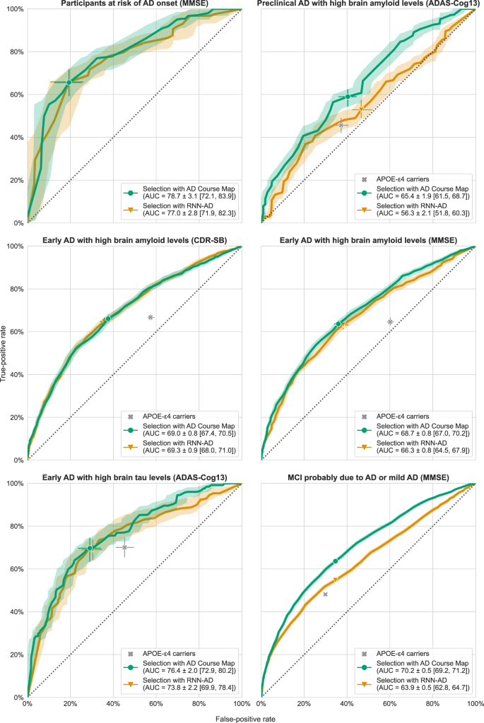 Fig. 5: AD Course Map and RNN-AD select participants at risk of experiencing a worsening of the outcome during the trial.