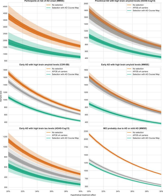 Fig. 6: Enrichment based on AD Course Map significantly decreases the sample size for a hypothetical treatment effect ranging from 20% to 30%.
