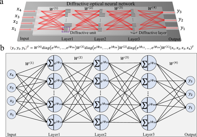Fig. 1: Schematic and logic diagram of on-chip diffractive optical neural network (DONN).