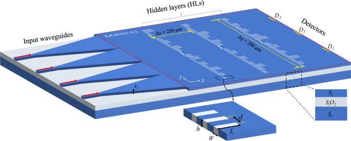 Fig. 2: Schematic of the on-chip DONN-I3 structure.