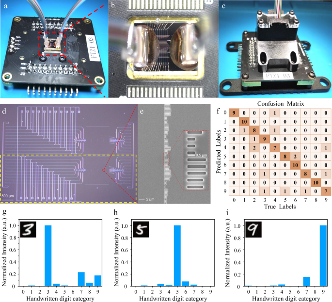 Fig. 7: Structure of on-chip DONN-M3 and the experimental flow and test results.
