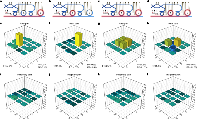 Fig. 6: Quantum state tomography in the 
                        
                          
                        
                        $$\{\left|01\right\rangle,\left|10\right\rangle \}$$
                        
                          
                            {
                            
                              
                                
                                  01
                                
                              
                              ,
                              
                                
                                  10
                                
                              
                            
                            }
                          
                        
                       basis (Ψ configuration).