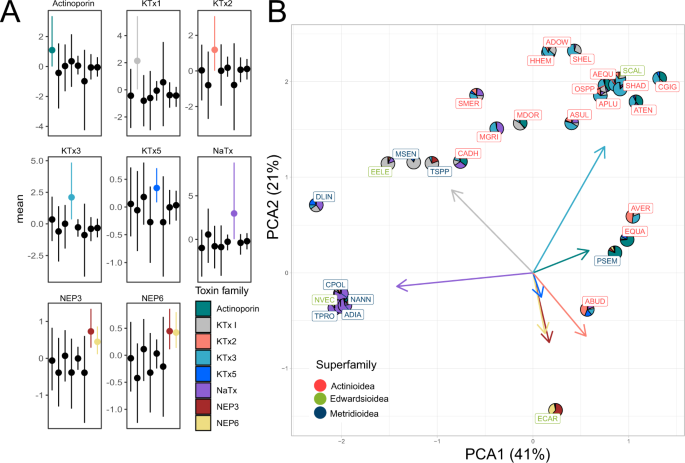 Micro and macroevolution of sea anemone venom phenotype | Nature  Communications