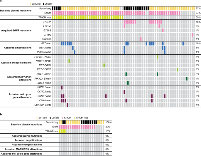 Fig. 2: Acquired alterations in osimertinib-treated patients and in chemotherapy-treated patients.