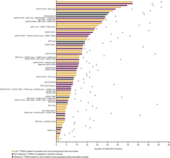 Fig. 3: Osimertinib duration of treatment by candidate mechanism and T790M status.