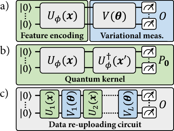 Fig. 1: The quantum machine learning models studied in this work.