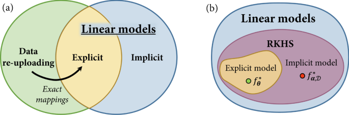 Fig. 2: The model families in quantum machine learning.