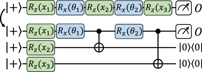 Fig. 4: An exact mapping from a data re-uploading model to an equivalent explicit model, using gate teleportation.