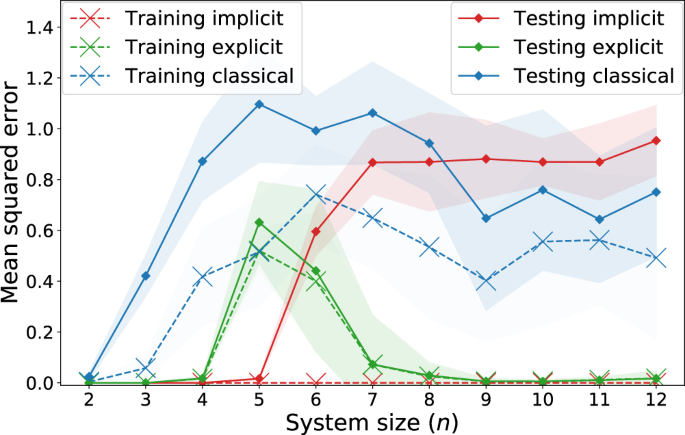 Fig. 6: Regression performance of explicit, implicit and classical models on a “quantum-tailored” learning task.