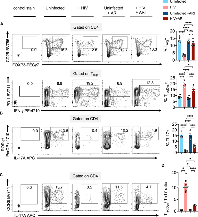 Polyamine metabolism impacts T cell dysfunction in the oral mucosa of  people living with HIV