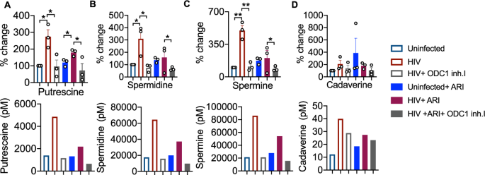 Polyamine metabolism impacts T cell dysfunction in the oral mucosa of  people living with HIV