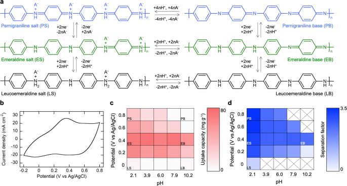 Fig. 4: Structural effect of PANI species (leucoemeraldine, emeraldine, and pernigraniline) on selective capture of nitrate.