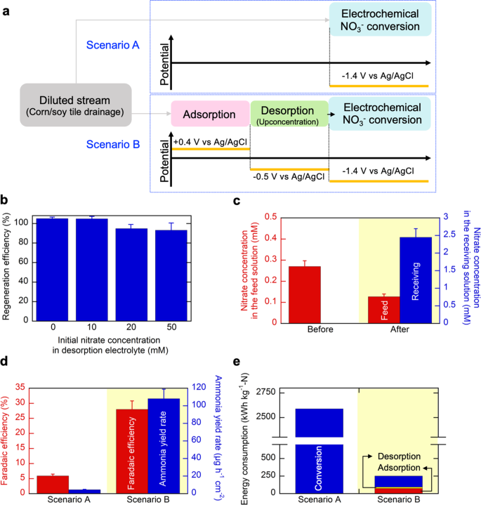 Fig. 7: Integration of separation, up-concentration, and conversion and energy analysis.