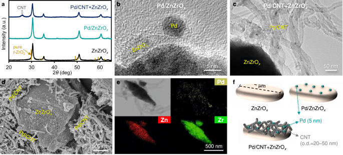 Fig. 1: Structural characterization of catalysts.