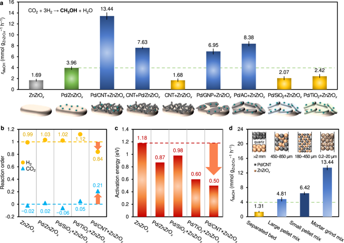 Fig. 2: Analysis of reaction kinetics of ZnZrOx and Pd-promoted ZnZrOx catalysts in the CO2 hydrogenation to methanol.