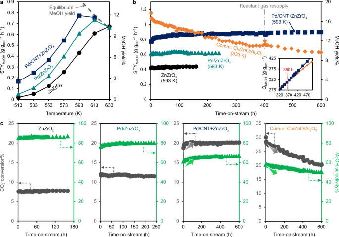 Fig. 3: Catalytic performance of Pd/CNT + ZnZrOx in industry-relevant conditions.