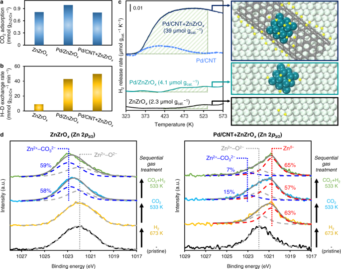 Fig. 4: Quantitative gas adsorption-desorption analysis of catalysts.