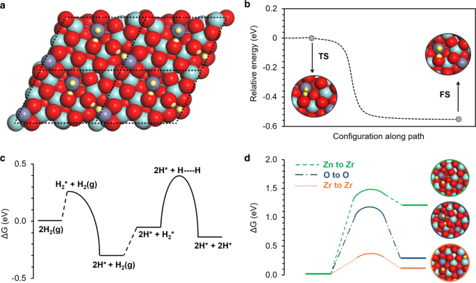 Fig. 5: Simulations of H atoms on the bare ZnZrOx surface.
