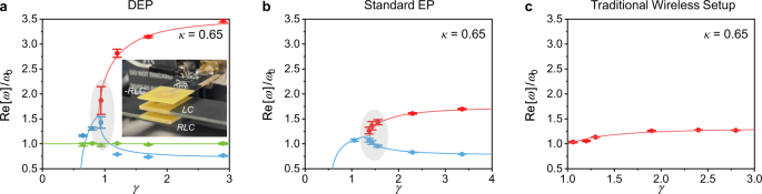 Fig. 4: Experimental demonstration of high uncertainty near the DEP.