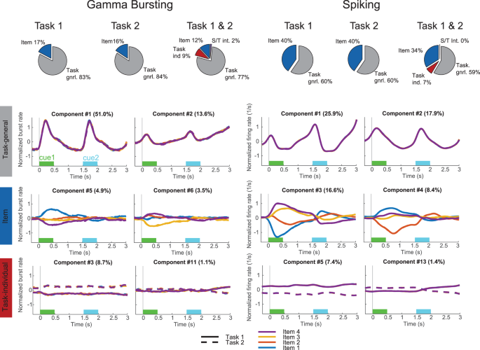 Fig. 2: Demixed principal component analysis (dPCA) of gamma and spiking.
