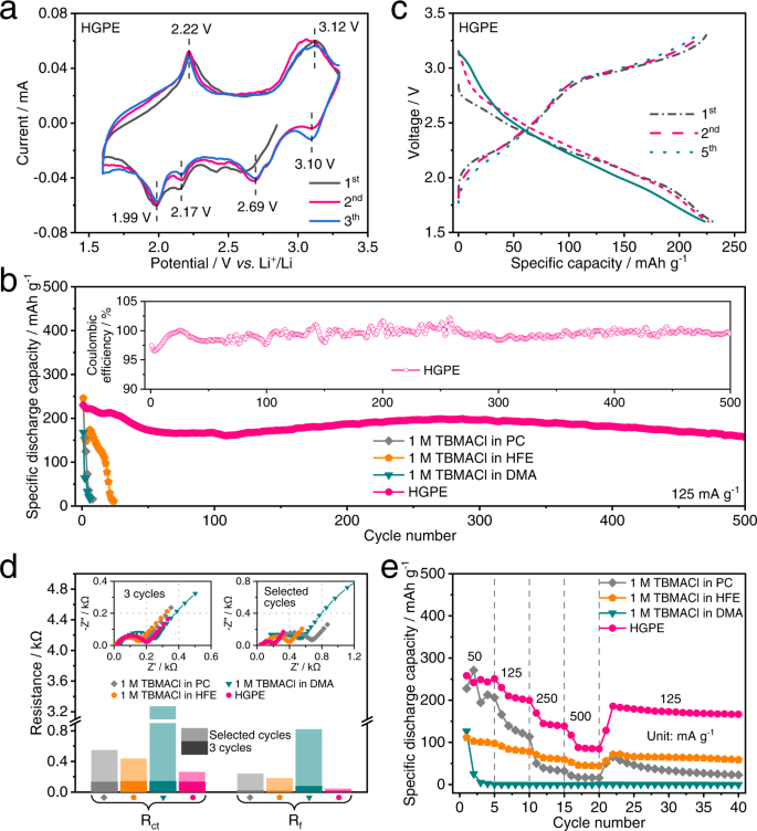 Fig. 2: Electrochemical performance of the quasi-solid-state CIBs.