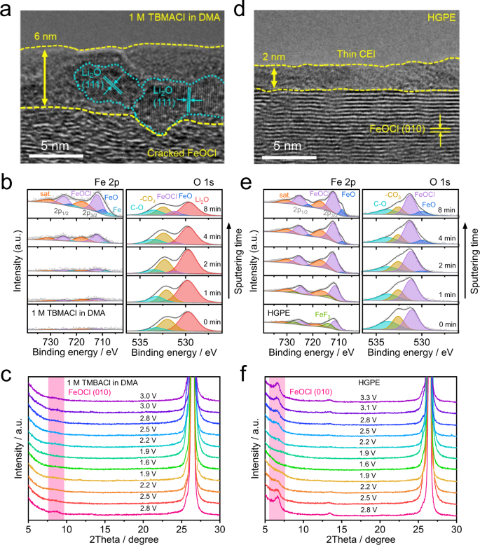 Fig. 4: Ex situ physicochemical characterizations of the FeOCl-based electrodes.
