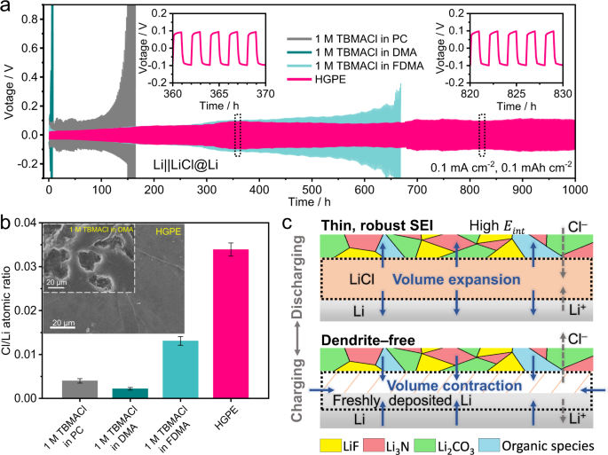 Fig. 5: Electrochemical and physicochemical characterizations of the Li|electrolyte interphase.