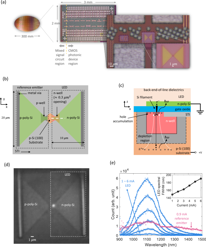 A sub-wavelength Si LED integrated in a CMOS platform | Nature  Communications