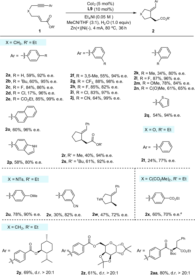 Fig. 2: Exploration of substrate scope.