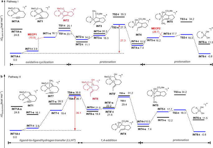 Fig. 5: Gibbs energy profile for Pathway I and Pathway II.