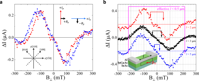 Fig. 2: Dependence of NRC on the nanowire length and crystallographic orientation.