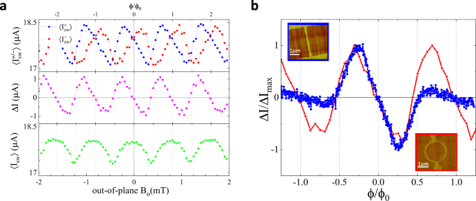 Fig. 3: NRC in an asymmetric superconducting loop.
