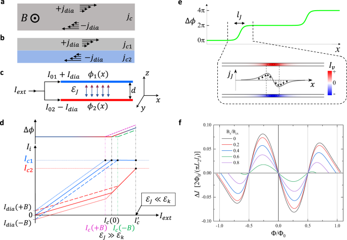 Fig. 4: Nonreciprocity of the critical current in the presence of diamagnetic currents.