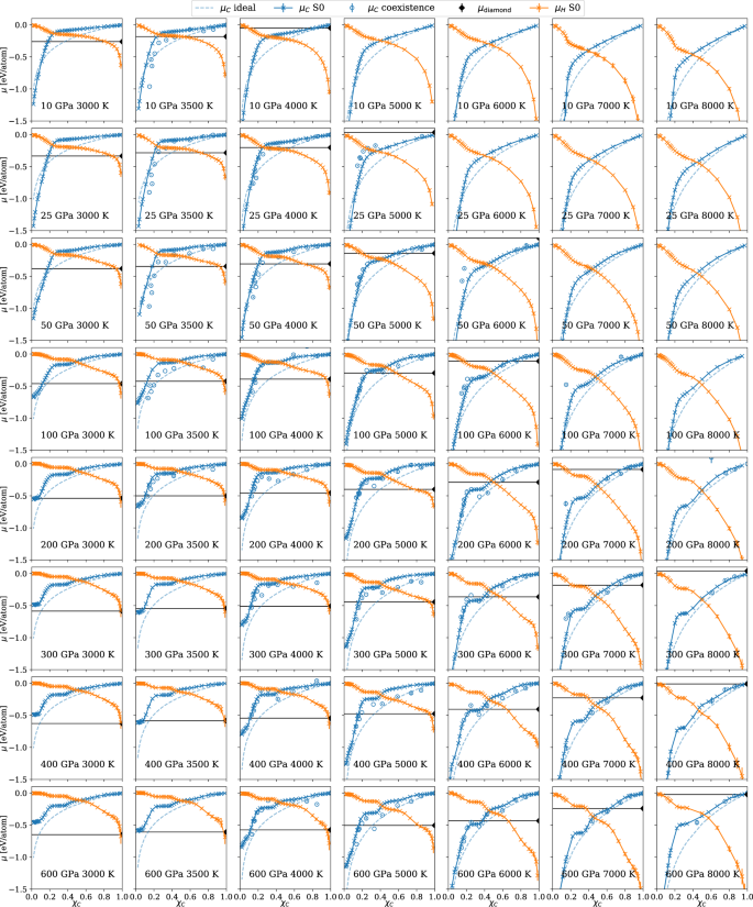 Fig. 4: The chemical potentials of carbon and hydrogen in C/H mixtures at different temperature and pressure conditions.