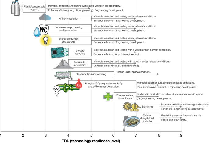 Toward sustainable space exploration: a roadmap for harnessing the power of  microorganisms