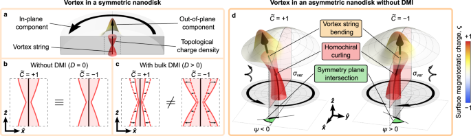 Fig. 1: Schematic representation of the influence of symmetry-breaking effects on magnetic vortices.
