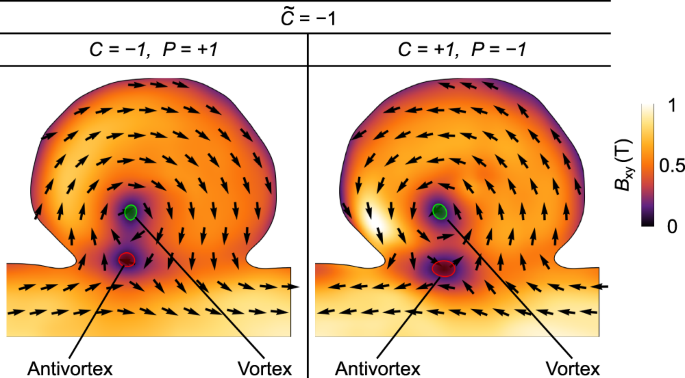 Fig. 5: Experimental topologically trivial (Q = 0) magnetic states with vortex–antivortex pairs in asymmetric caps.
