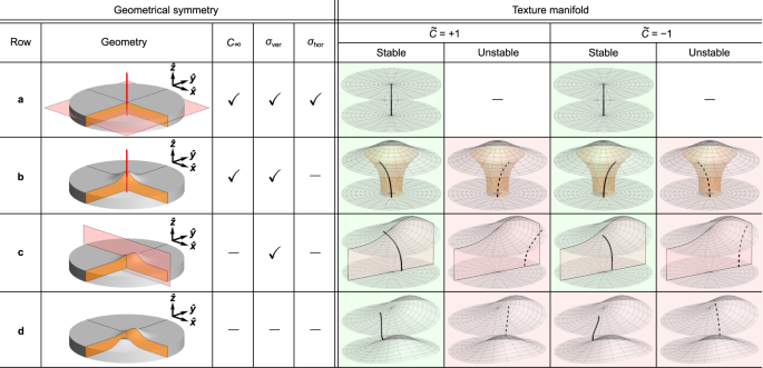 Fig. 6: Schematics of the evolution of the shape of the vortex string in magnetic nanodisks with a Gaussian bump.