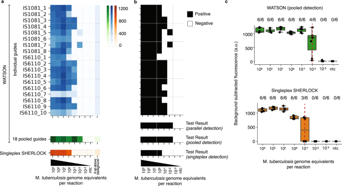 Fig. 2: Evaluation of WATSON limit of detection (LoD) on engineered samples.